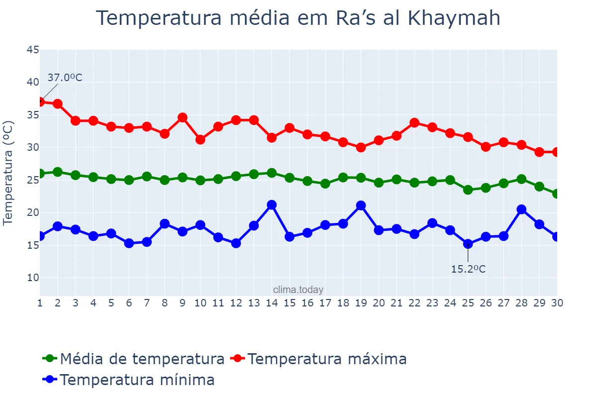 Temperatura em novembro em Ra’s al Khaymah, Ra’s al Khaymah, AE