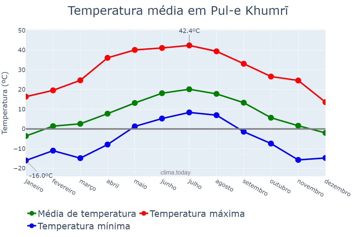 Temperatura anual em Pul-e Khumrī, Baghlān, AF