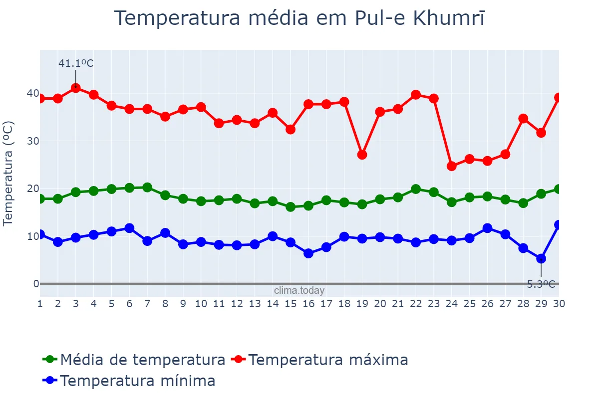 Temperatura em junho em Pul-e Khumrī, Baghlān, AF