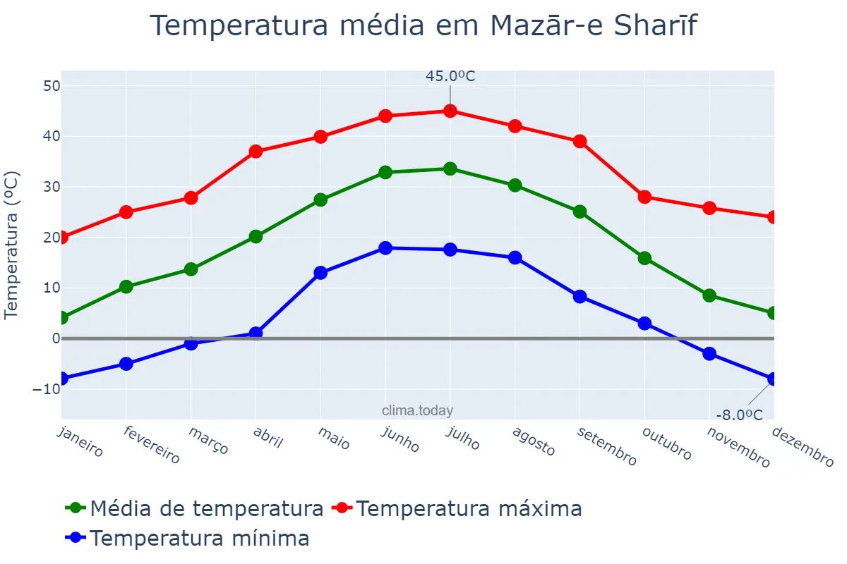 Temperatura anual em Mazār-e Sharīf, Balkh, AF
