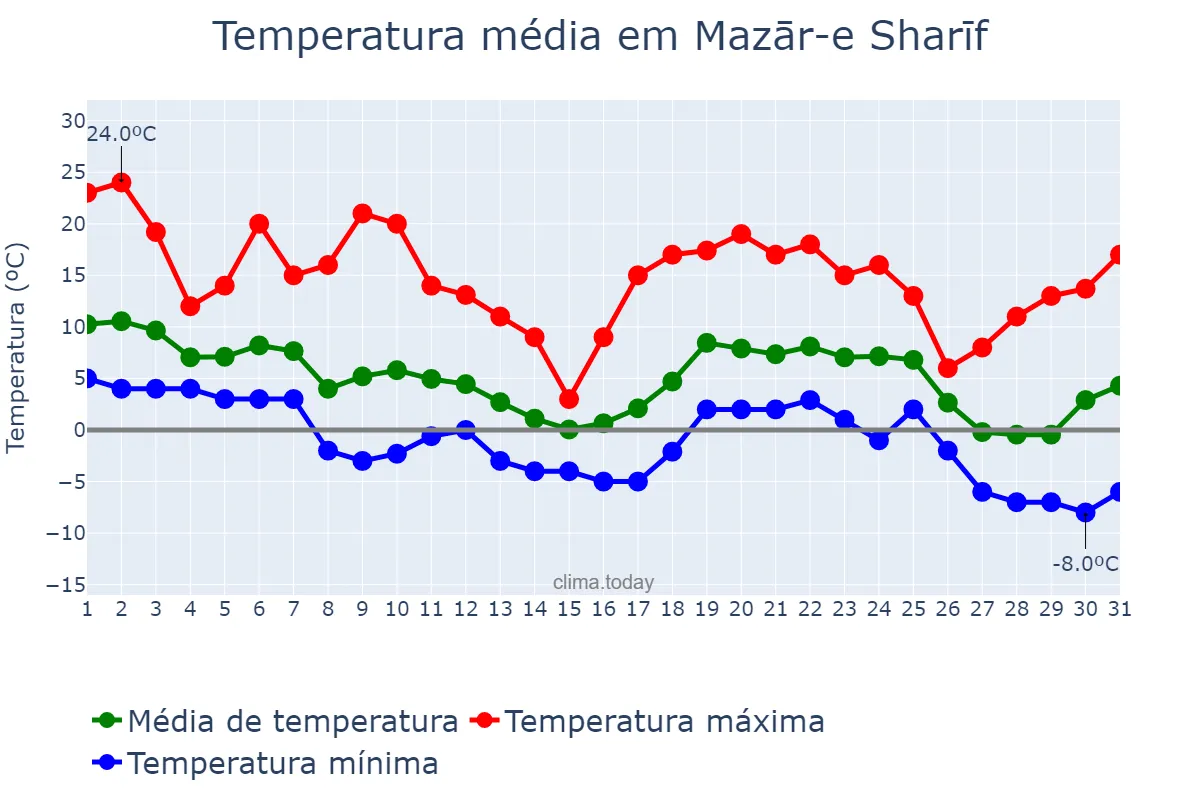 Temperatura em dezembro em Mazār-e Sharīf, Balkh, AF