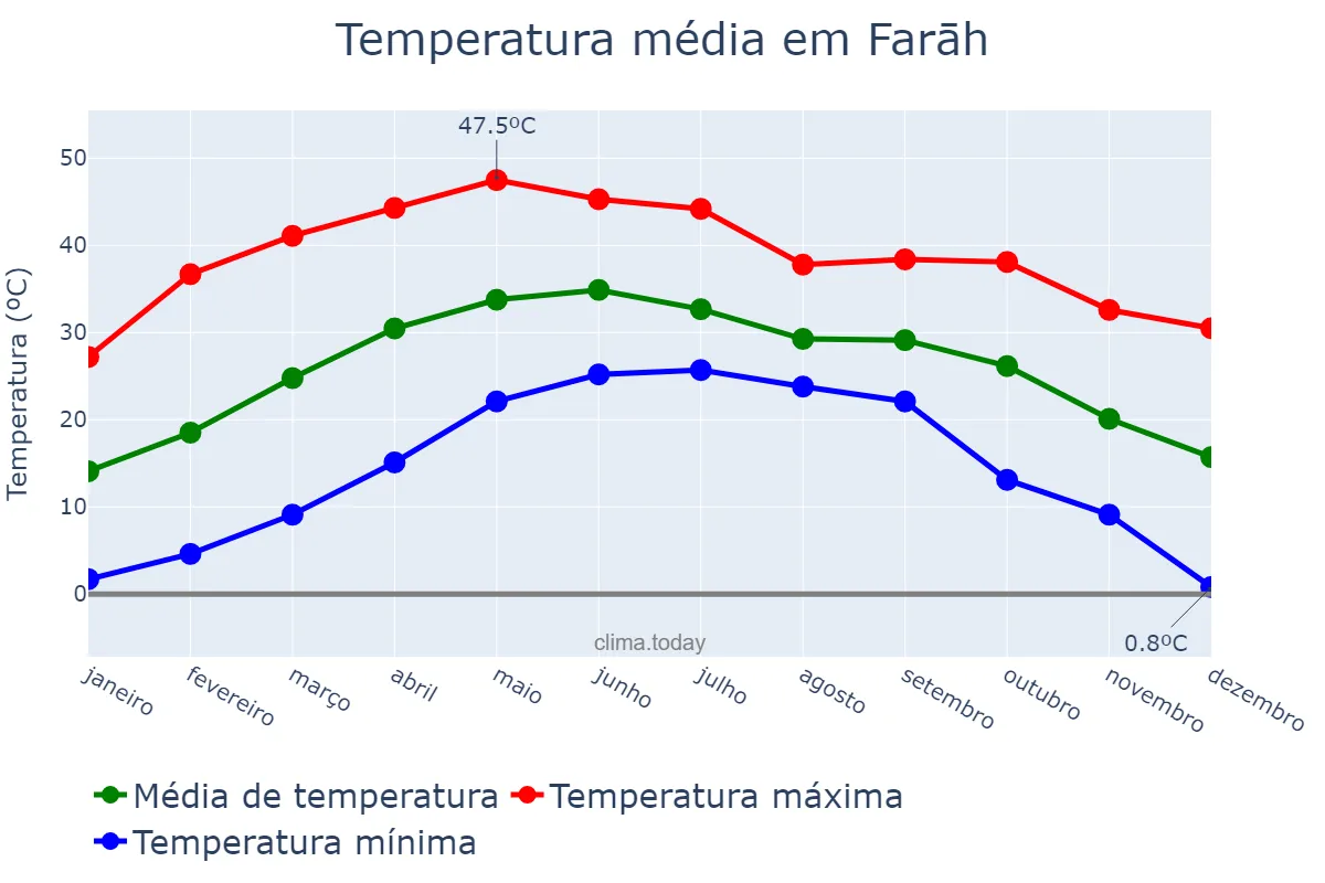 Temperatura anual em Farāh, Farāh, AF