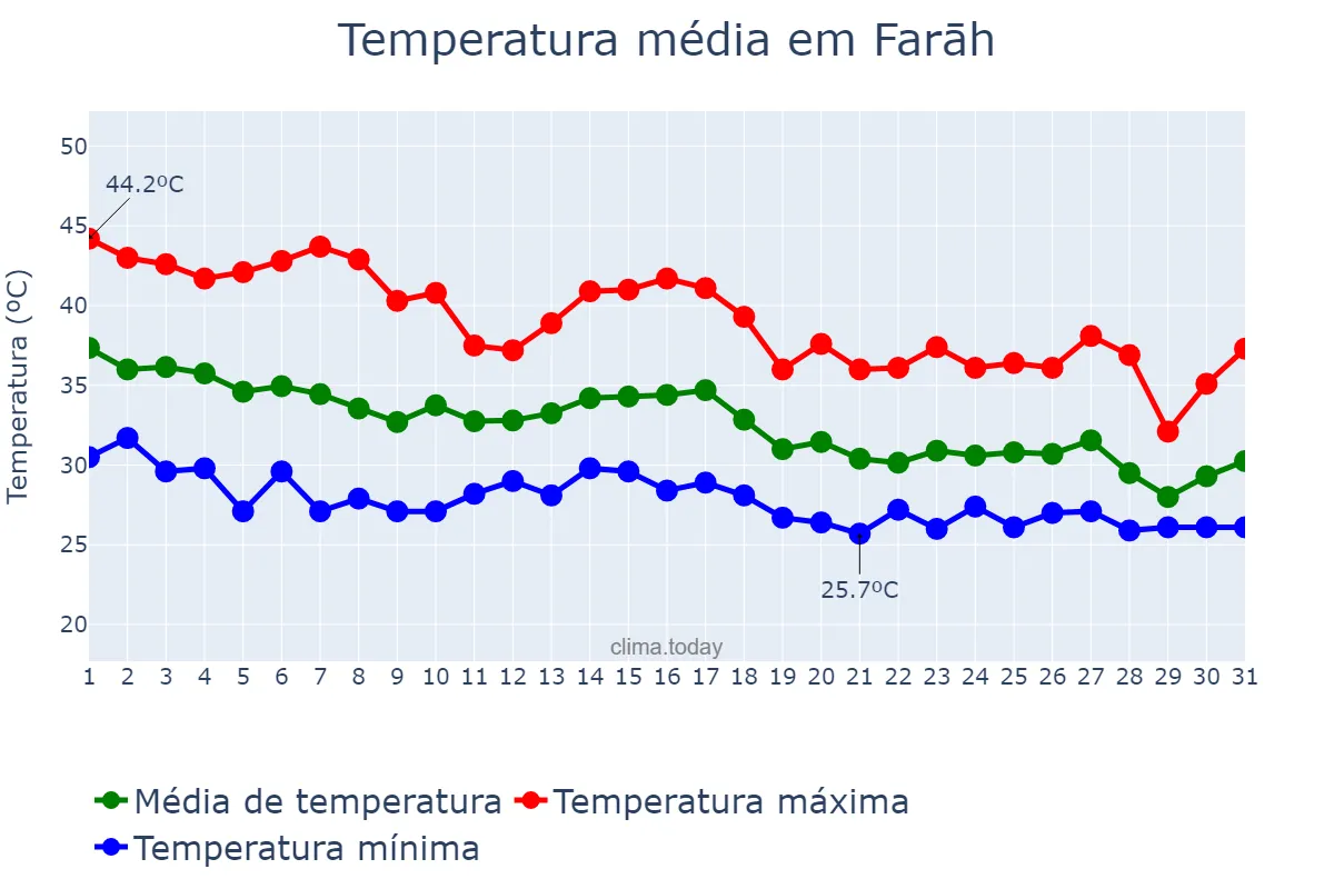 Temperatura em julho em Farāh, Farāh, AF