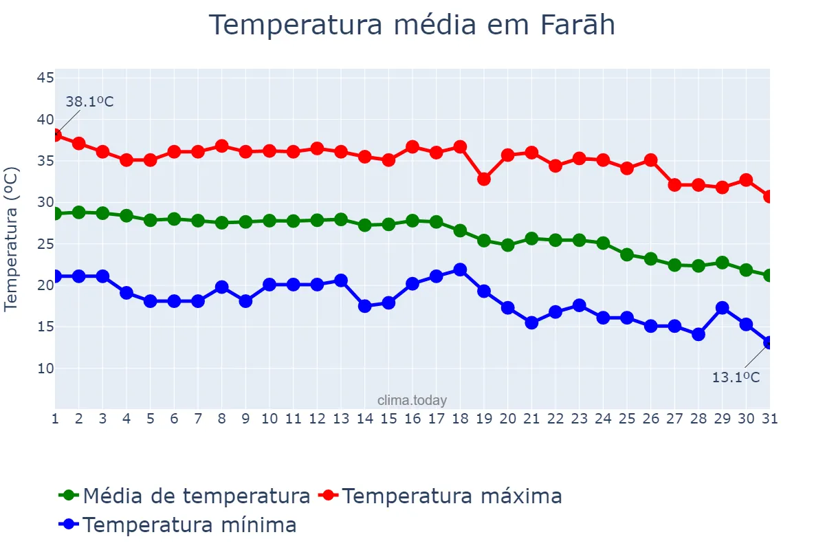Temperatura em outubro em Farāh, Farāh, AF