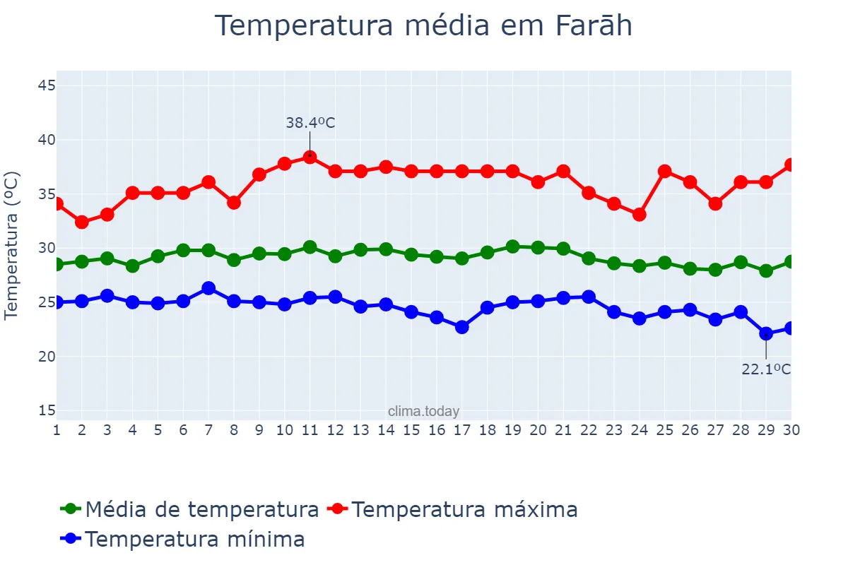 Temperatura em setembro em Farāh, Farāh, AF