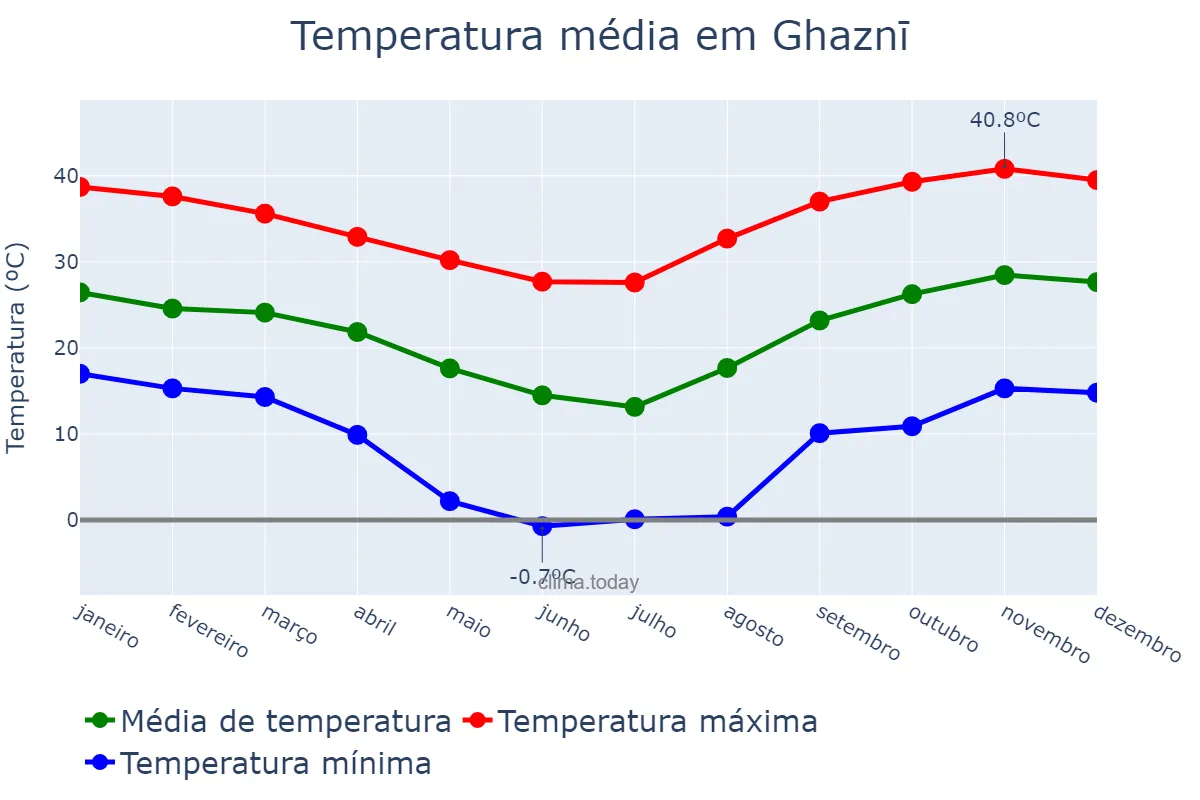 Temperatura anual em Ghaznī, Ghaznī, AF