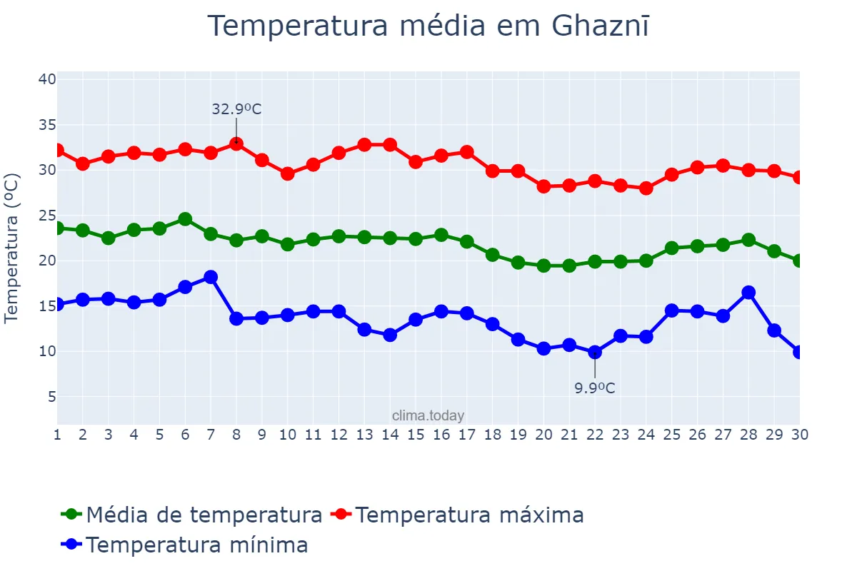 Temperatura em abril em Ghaznī, Ghaznī, AF