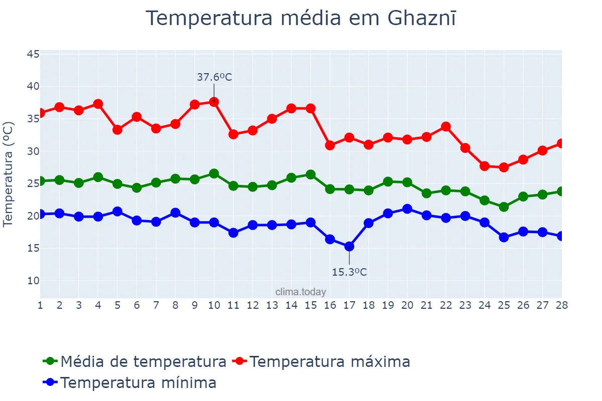 Temperatura em fevereiro em Ghaznī, Ghaznī, AF