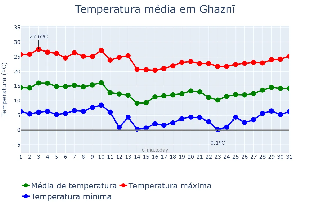 Temperatura em julho em Ghaznī, Ghaznī, AF