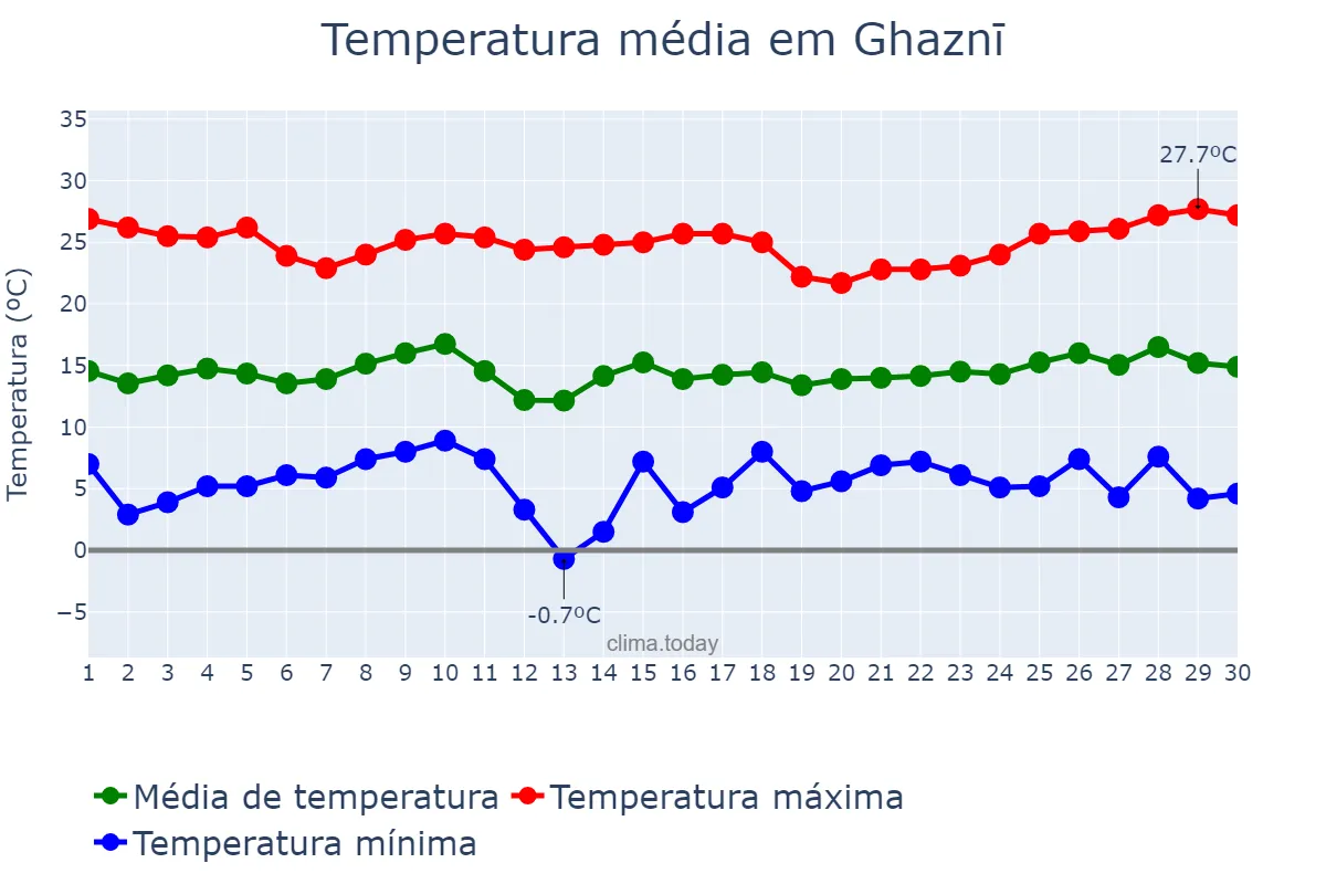 Temperatura em junho em Ghaznī, Ghaznī, AF