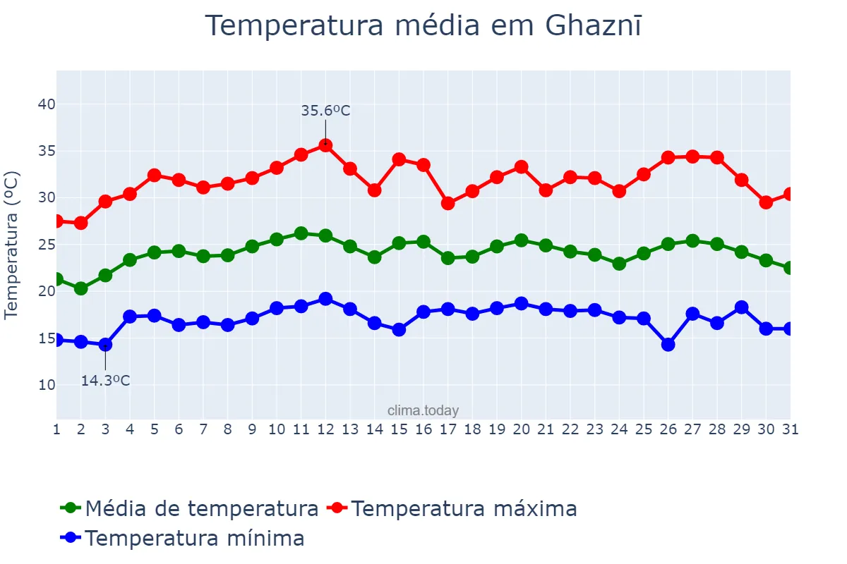 Temperatura em marco em Ghaznī, Ghaznī, AF