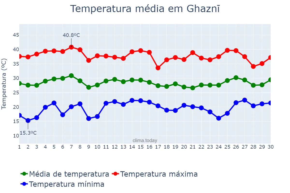 Temperatura em novembro em Ghaznī, Ghaznī, AF