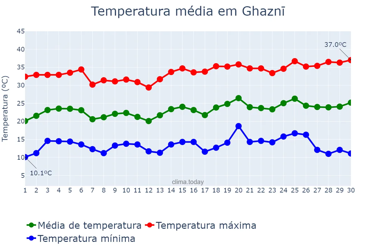 Temperatura em setembro em Ghaznī, Ghaznī, AF