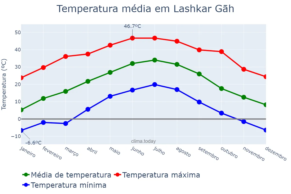 Temperatura anual em Lashkar Gāh, Helmand, AF