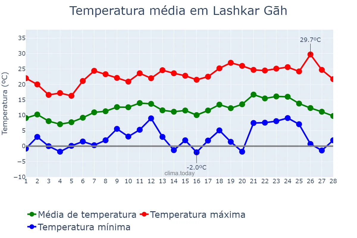 Temperatura em fevereiro em Lashkar Gāh, Helmand, AF
