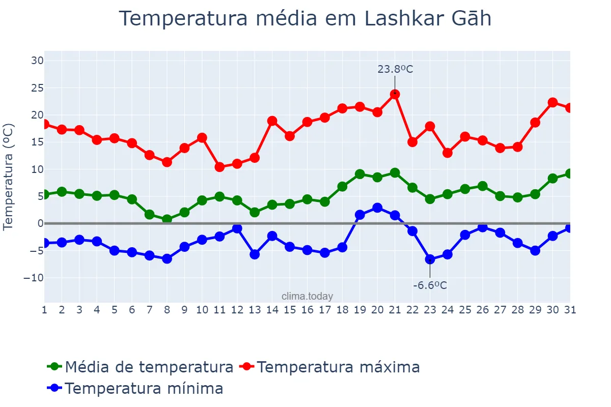 Temperatura em janeiro em Lashkar Gāh, Helmand, AF