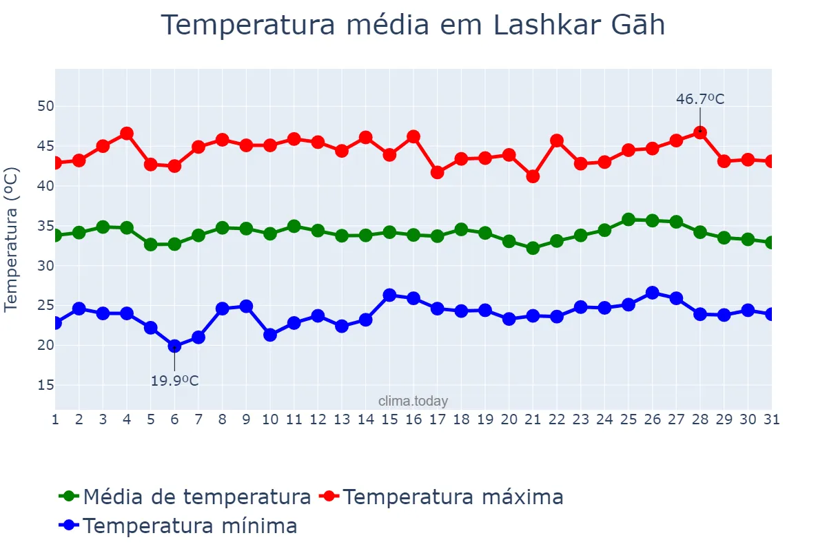 Temperatura em julho em Lashkar Gāh, Helmand, AF