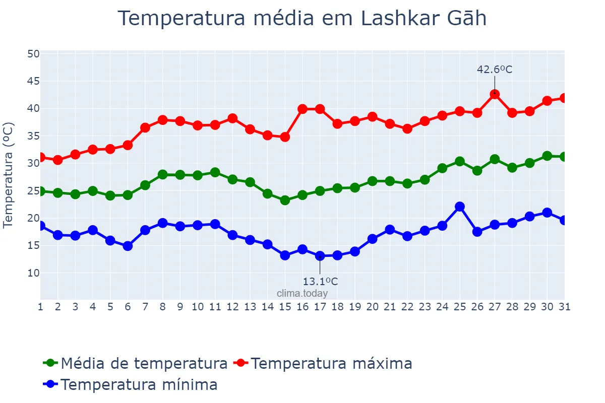 Temperatura em maio em Lashkar Gāh, Helmand, AF