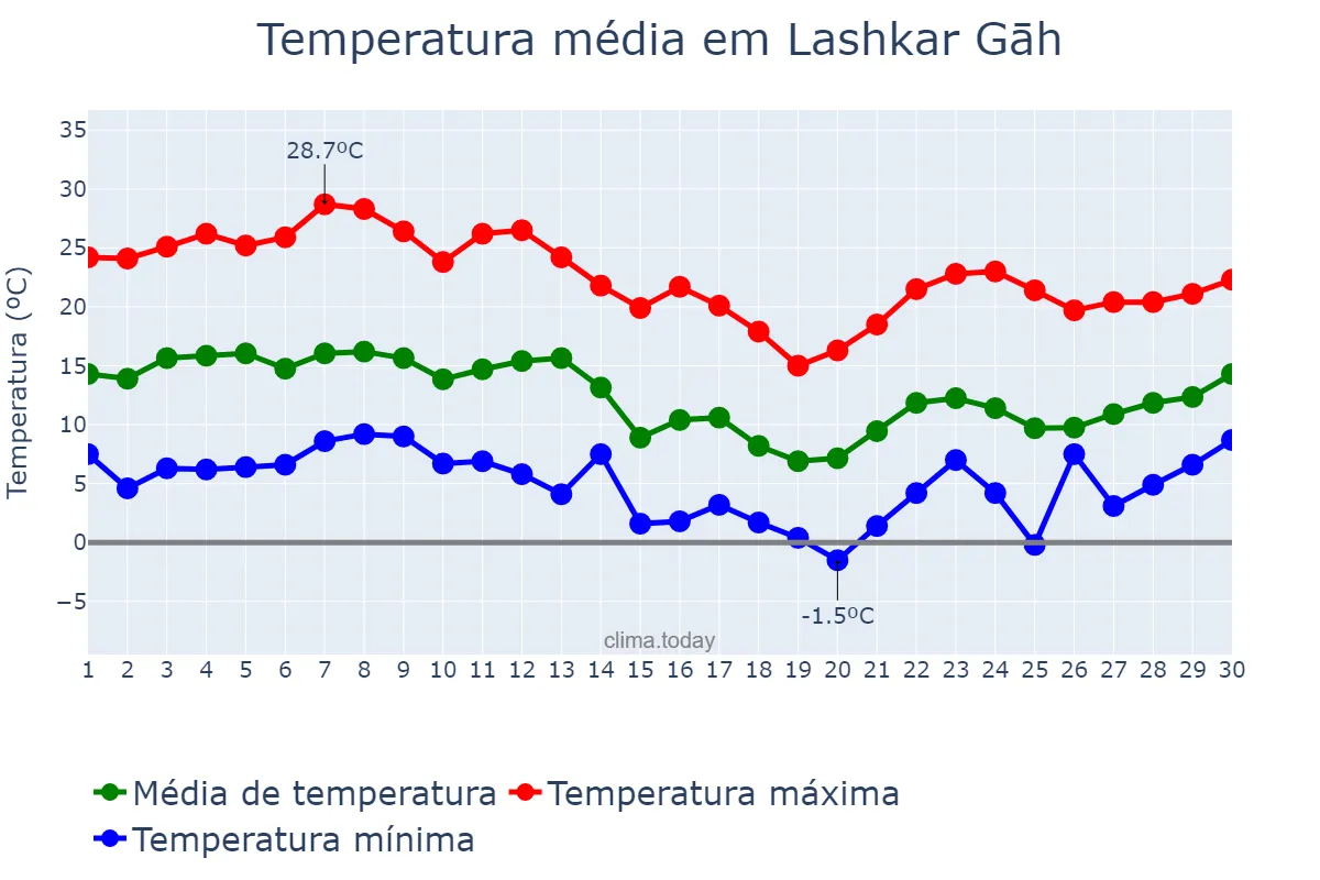 Temperatura em novembro em Lashkar Gāh, Helmand, AF