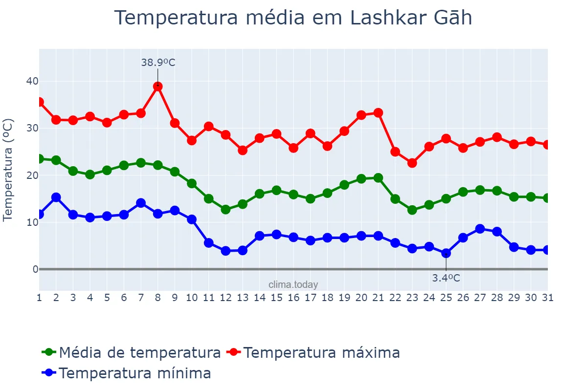 Temperatura em outubro em Lashkar Gāh, Helmand, AF