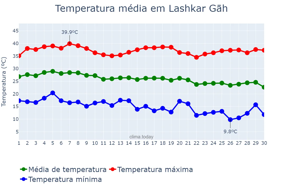 Temperatura em setembro em Lashkar Gāh, Helmand, AF