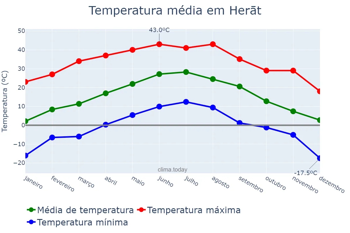 Temperatura anual em Herāt, Herāt, AF