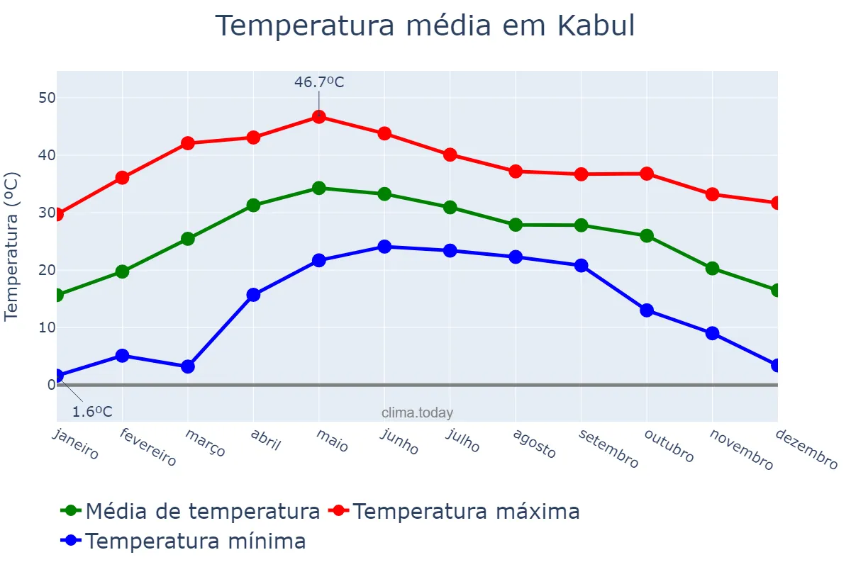 Temperatura anual em Kabul, Kābul, AF