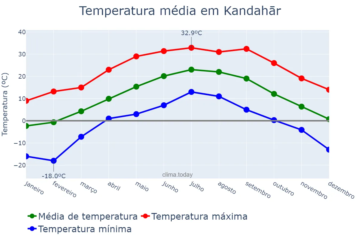 Temperatura anual em Kandahār, Kandahār, AF