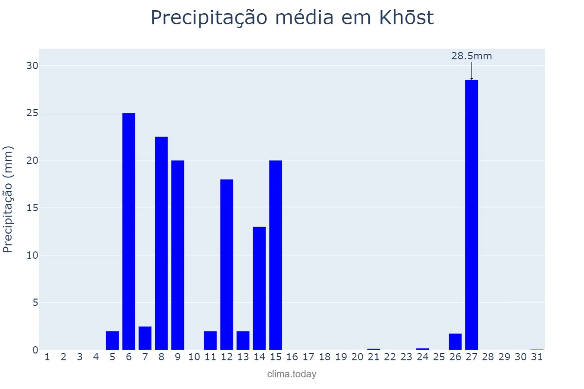 Precipitação em dezembro em Khōst, Khōst, AF
