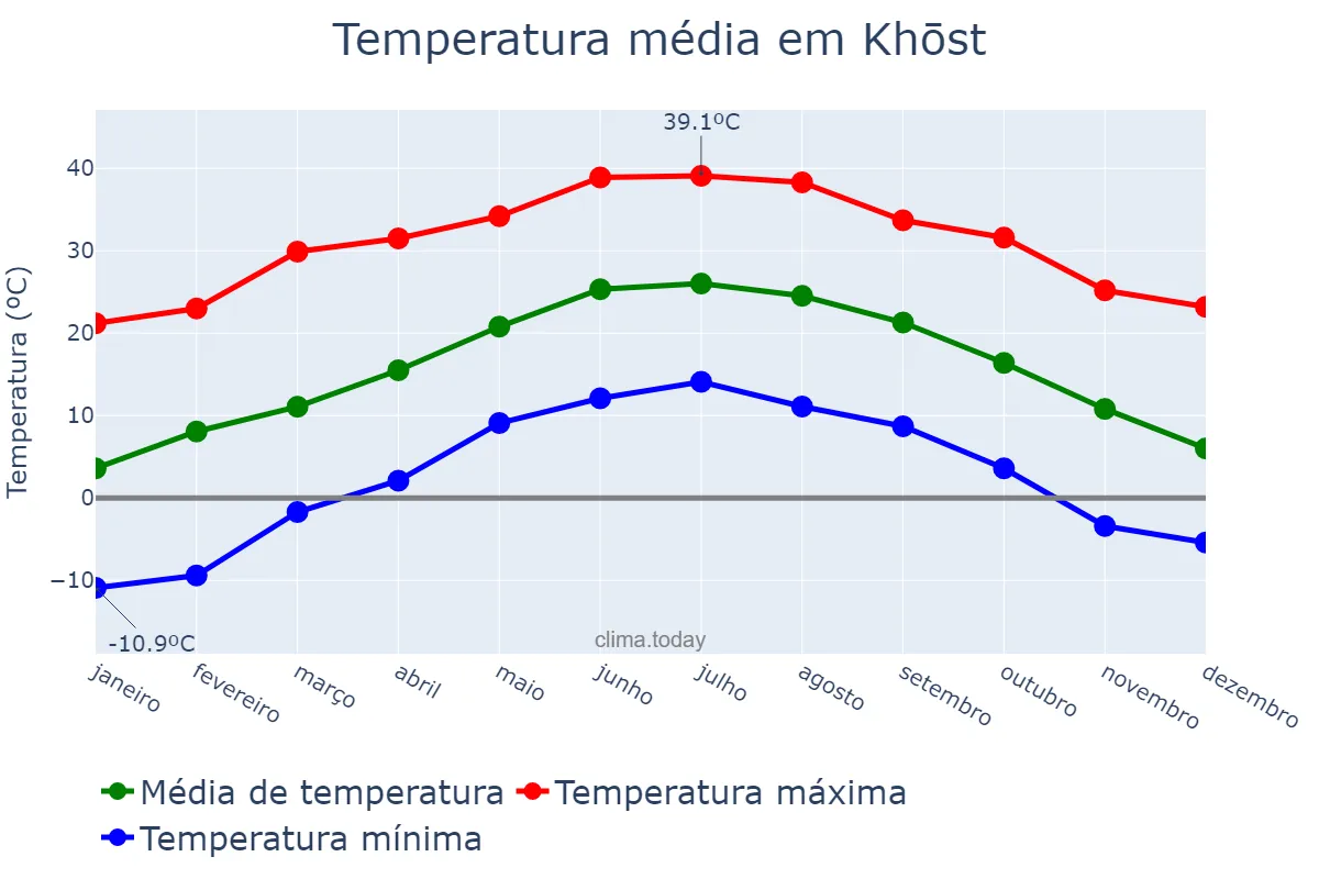 Temperatura anual em Khōst, Khōst, AF