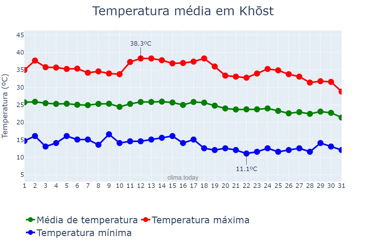 Temperatura em agosto em Khōst, Khōst, AF