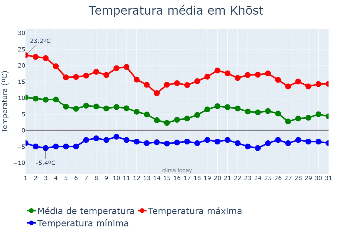 Temperatura em dezembro em Khōst, Khōst, AF