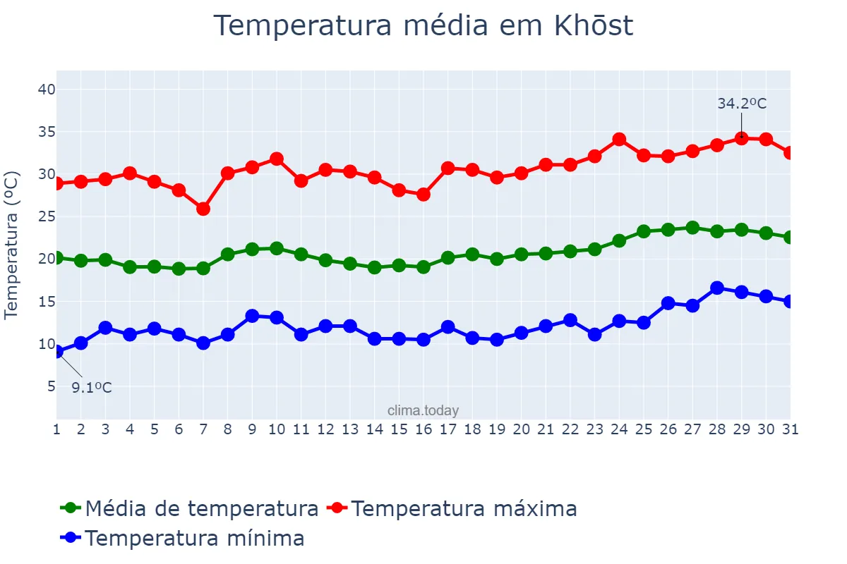 Temperatura em maio em Khōst, Khōst, AF