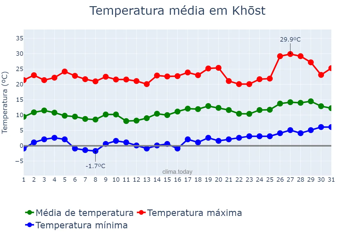 Temperatura em marco em Khōst, Khōst, AF
