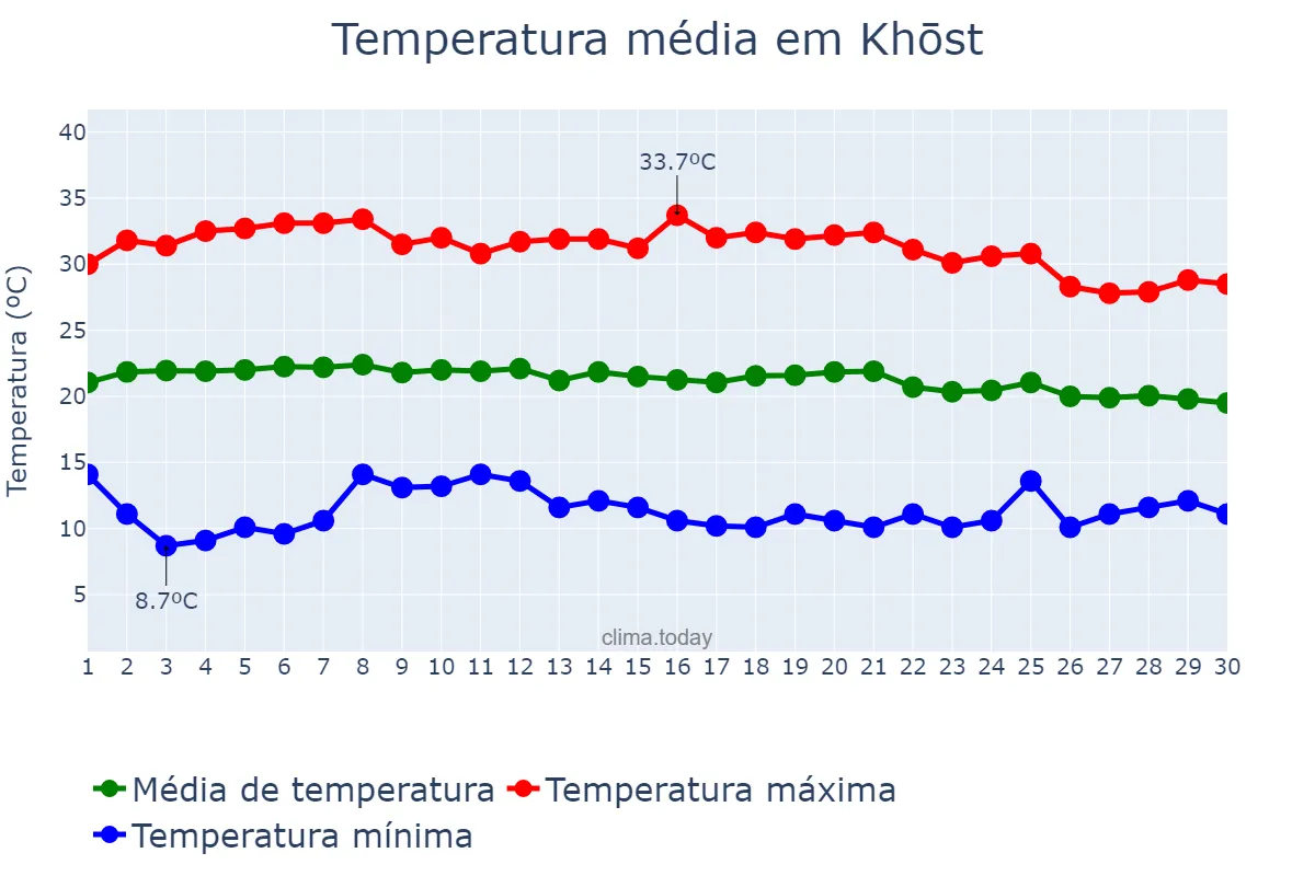 Temperatura em setembro em Khōst, Khōst, AF