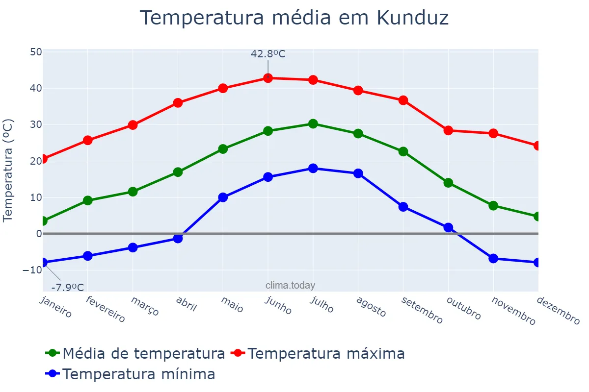 Temperatura anual em Kunduz, Kunduz, AF