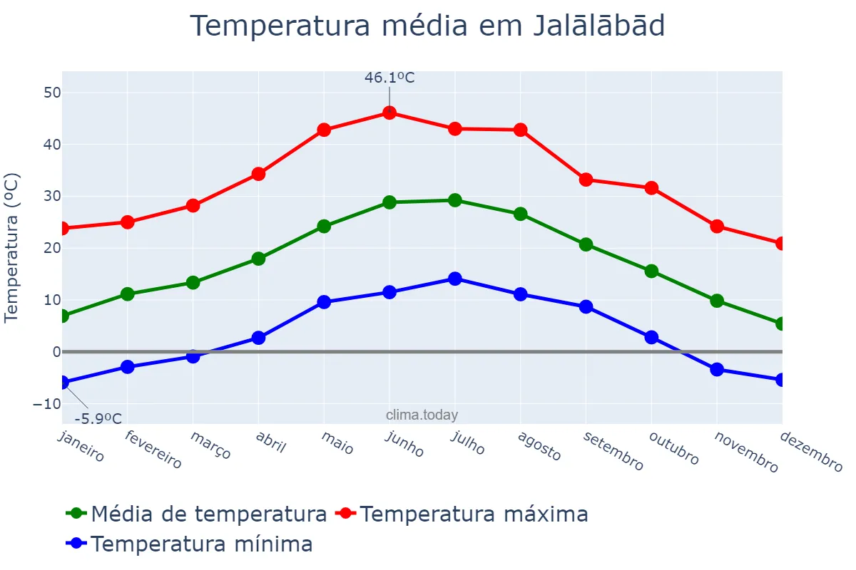 Temperatura anual em Jalālābād, Nangarhār, AF