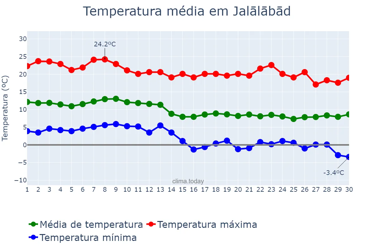 Temperatura em novembro em Jalālābād, Nangarhār, AF