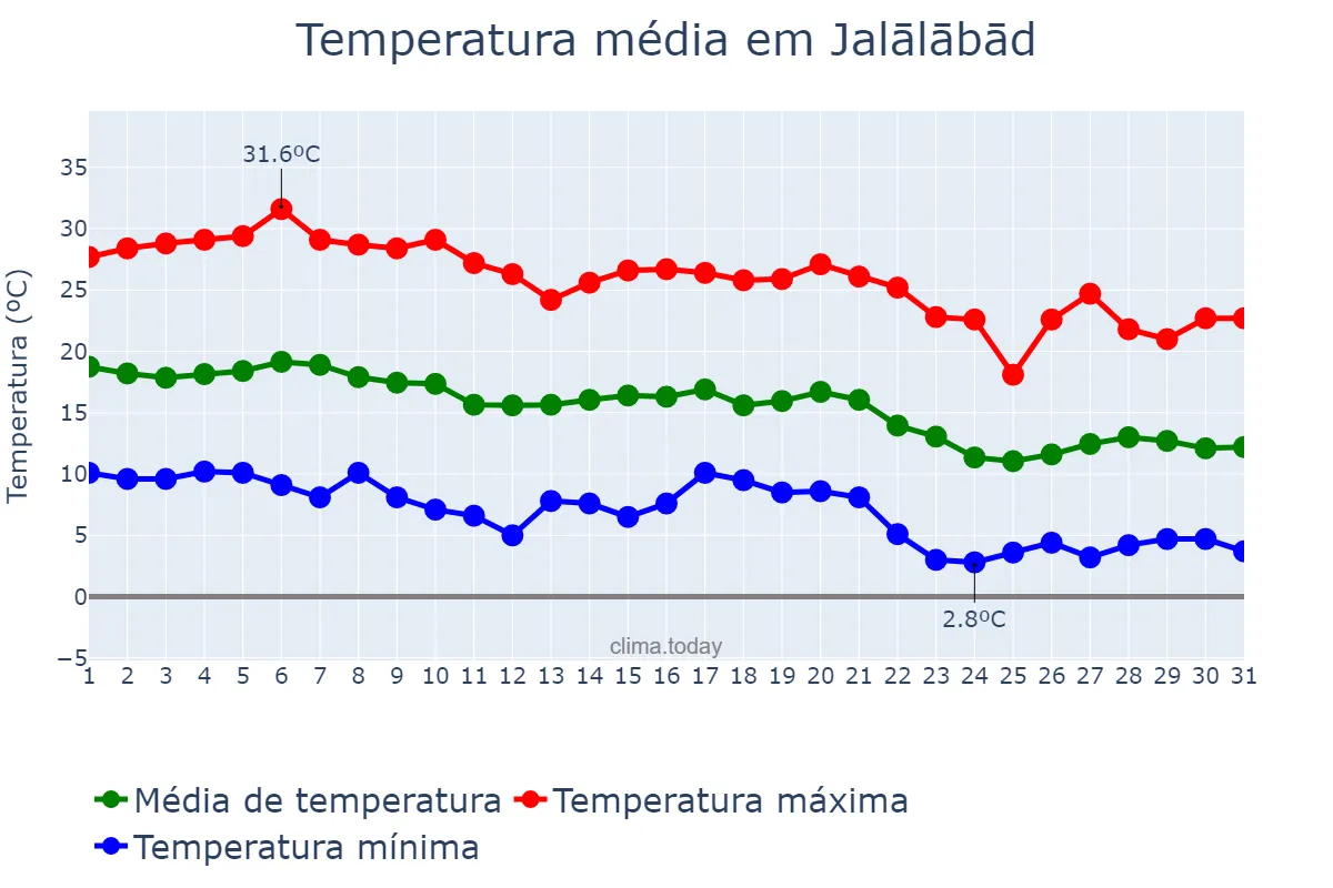 Temperatura em outubro em Jalālābād, Nangarhār, AF