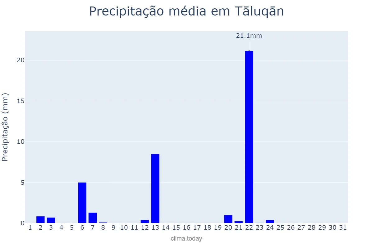 Precipitação em janeiro em Tāluqān, Takhār, AF