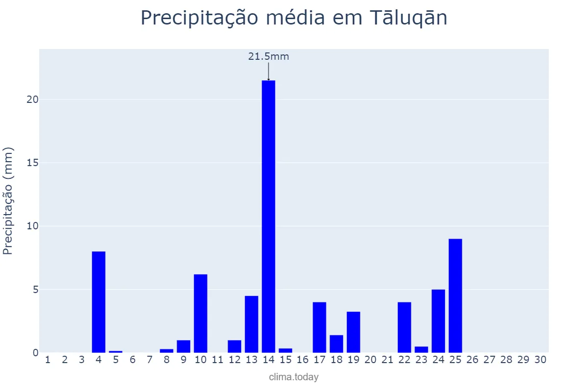 Precipitação em novembro em Tāluqān, Takhār, AF
