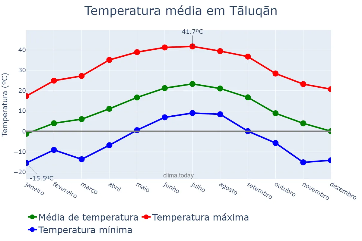 Temperatura anual em Tāluqān, Takhār, AF