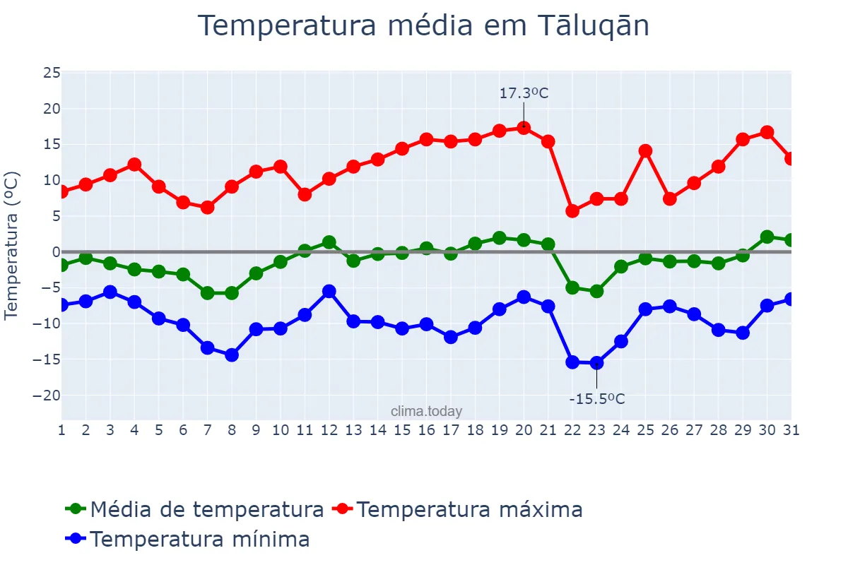 Temperatura em janeiro em Tāluqān, Takhār, AF