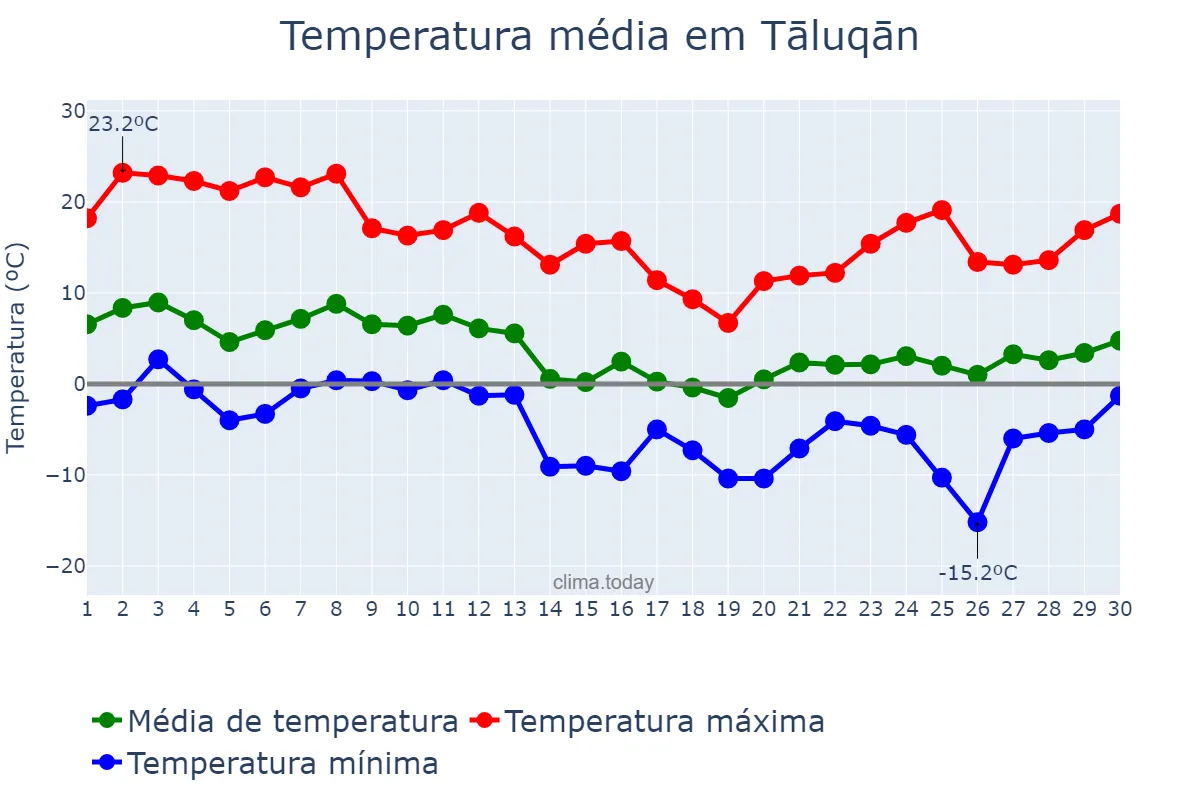 Temperatura em novembro em Tāluqān, Takhār, AF