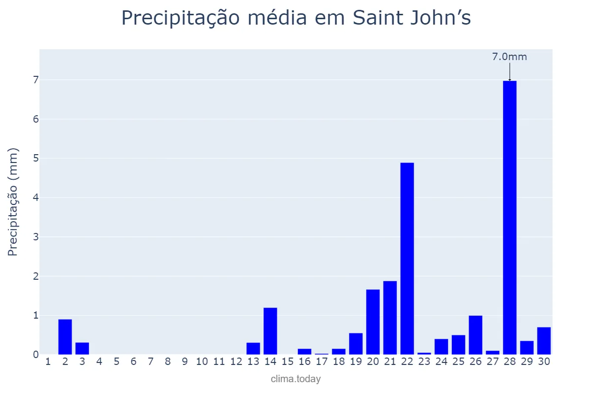 Precipitação em abril em Saint John’s, Saint John, AG