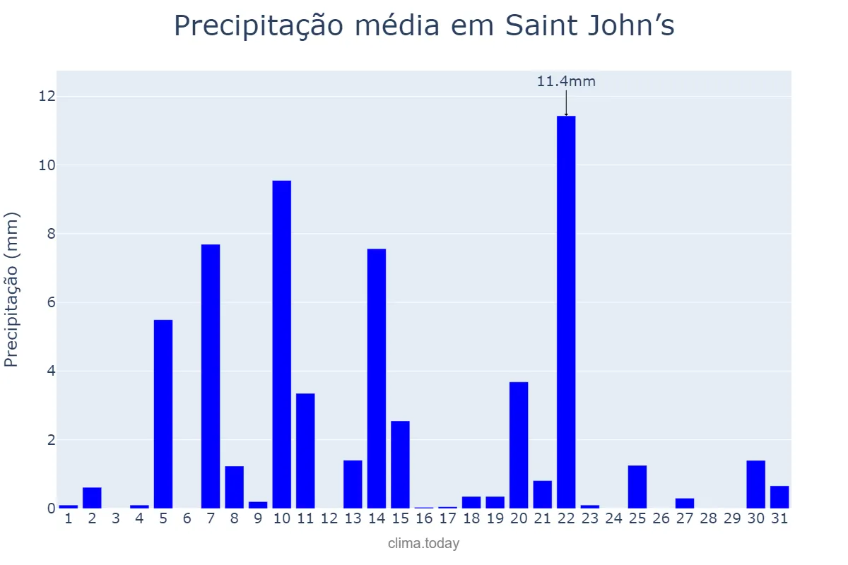 Precipitação em agosto em Saint John’s, Saint John, AG