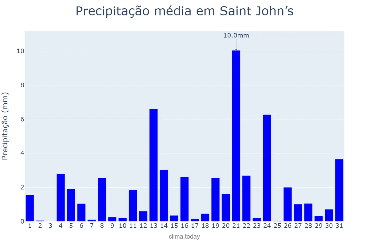 Precipitação em dezembro em Saint John’s, Saint John, AG