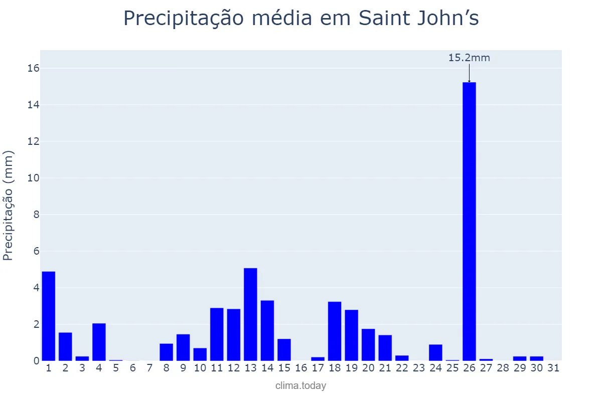 Precipitação em janeiro em Saint John’s, Saint John, AG