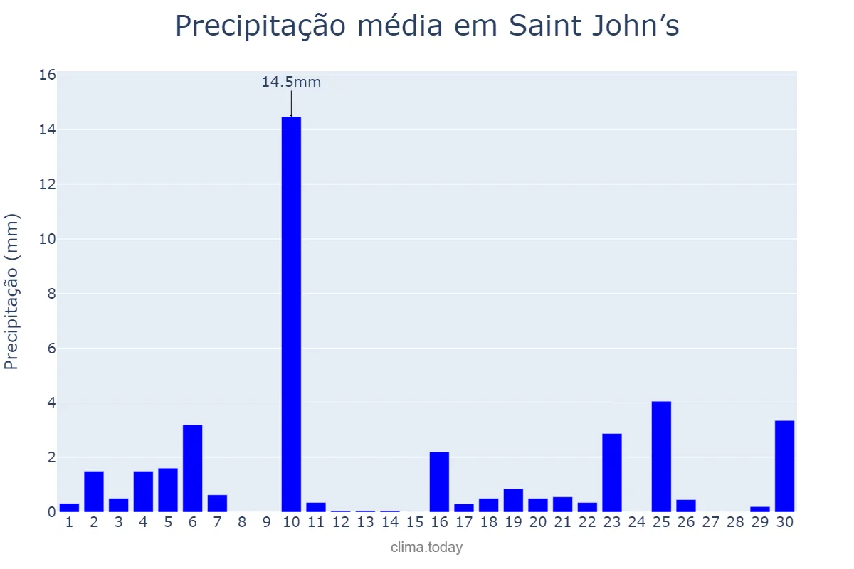 Precipitação em junho em Saint John’s, Saint John, AG
