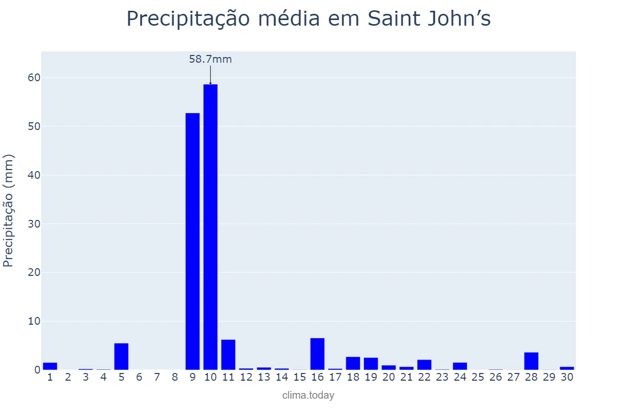 Precipitação em novembro em Saint John’s, Saint John, AG